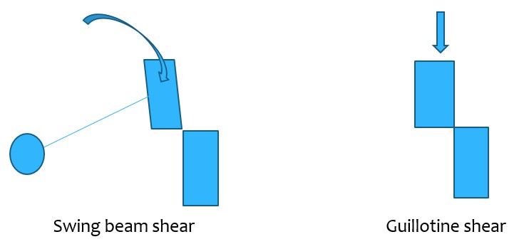 taglio della trave oscillante