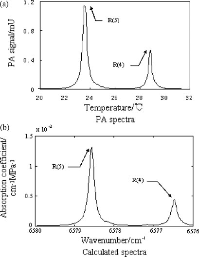 Rilevazione spettroscopia fotoacustica basata su laser a diodo (5)