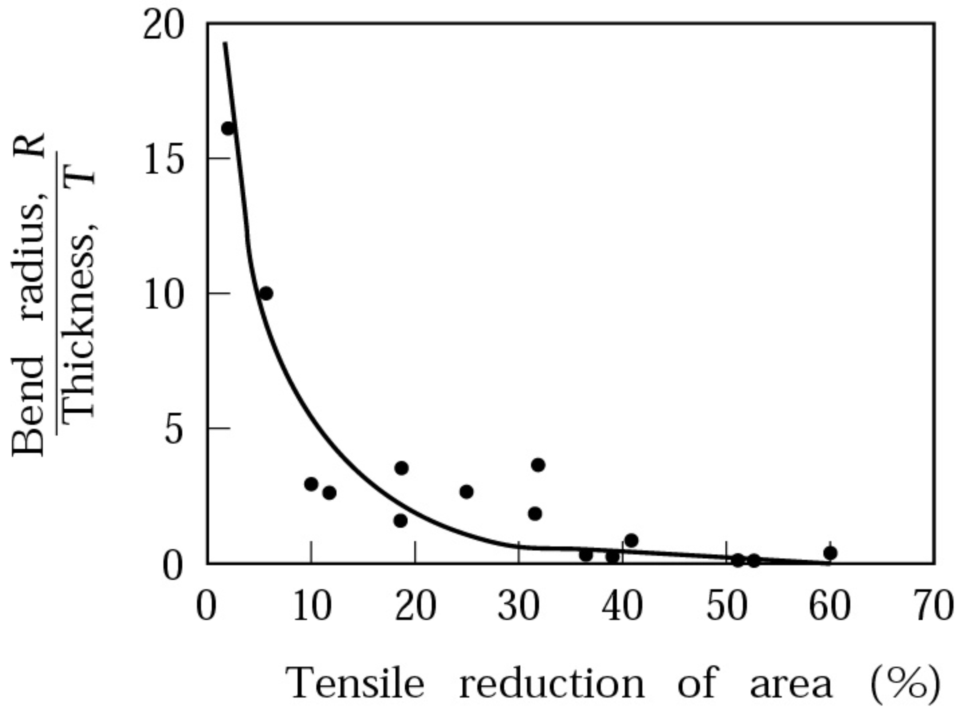 Basic Die Bending Operations (7)