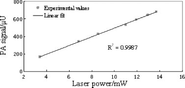 Rilevazione spettroscopia fotoacustica basata su laser a diodo (6)