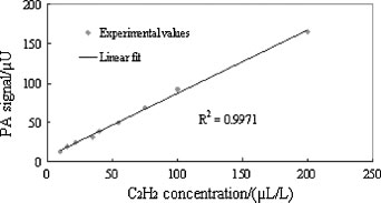 Rilevazione della spettroscopia fotoacustica basata su laser a diodi del gas acetilene e sua analisi quantitativa