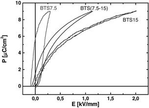 Comportamento di polarizzazione e piegatura di multistrati piezoelettrici a base di ceramica O3 (Ti, Sn)