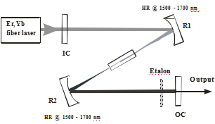 Er: Laser YAG ad alta potenza in banda a 1617 nm