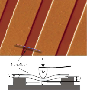 Piegatura a tre punti su nanoscala di polimero singolo / nanofibra composita inorganica