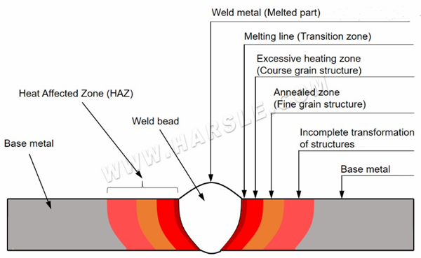 Zona interessata dal calore