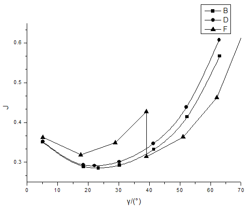 Effetto della curva di transizione (4)