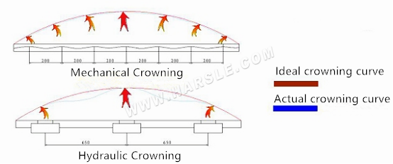 Introduzione di due sistemi di coronatura