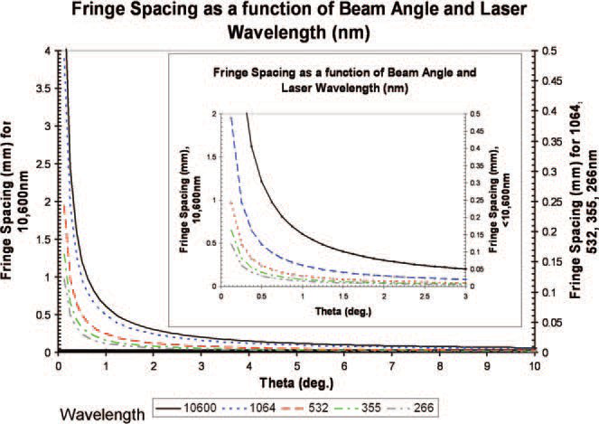 Elaborazione delle interferenze laser