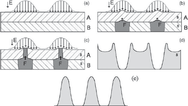 Applicazioni di Laser Interference Processing (2)