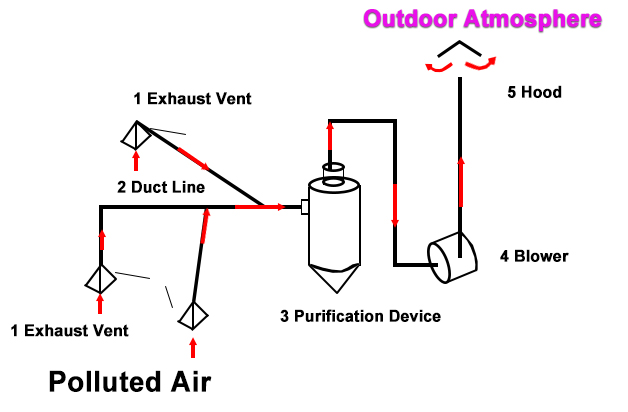 Progettazione di sistema di condotti di ventilazione