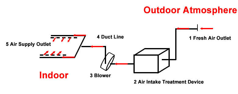 Progettazione del sistema di condotti di ventilazione (2)