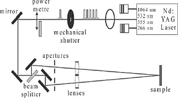 Elaborazione delle interferenze laser