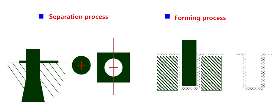 Tecnologia di produzione di parti hardware e caratteristica di stampaggio